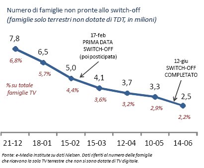 Immagine di USA, completato nelle scorse settimane lo switch-off digitale (analisi E-Media) - Scopri su Digitale Terrestre